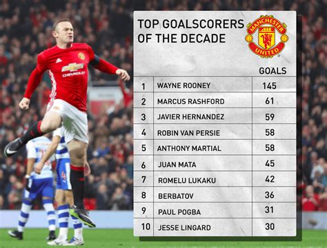 man utd top scorers